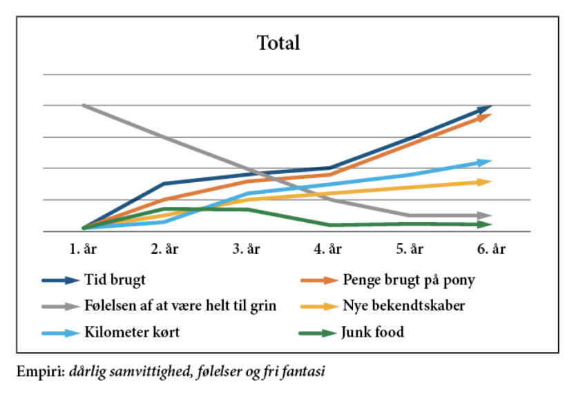 Ponyfar indlæringskurve