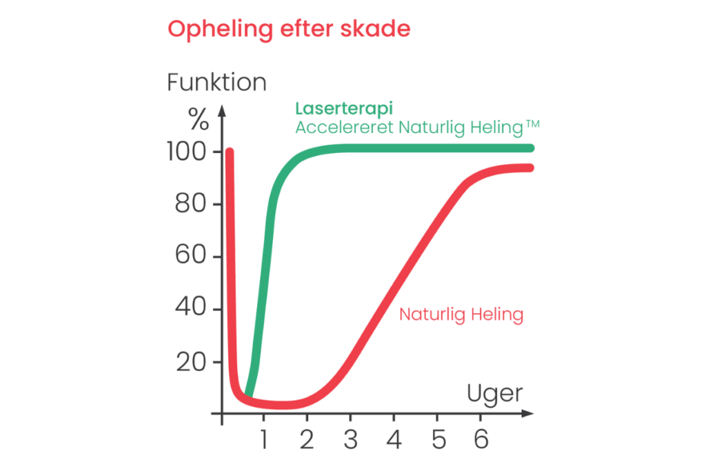 Acceleration af helingsprocessen