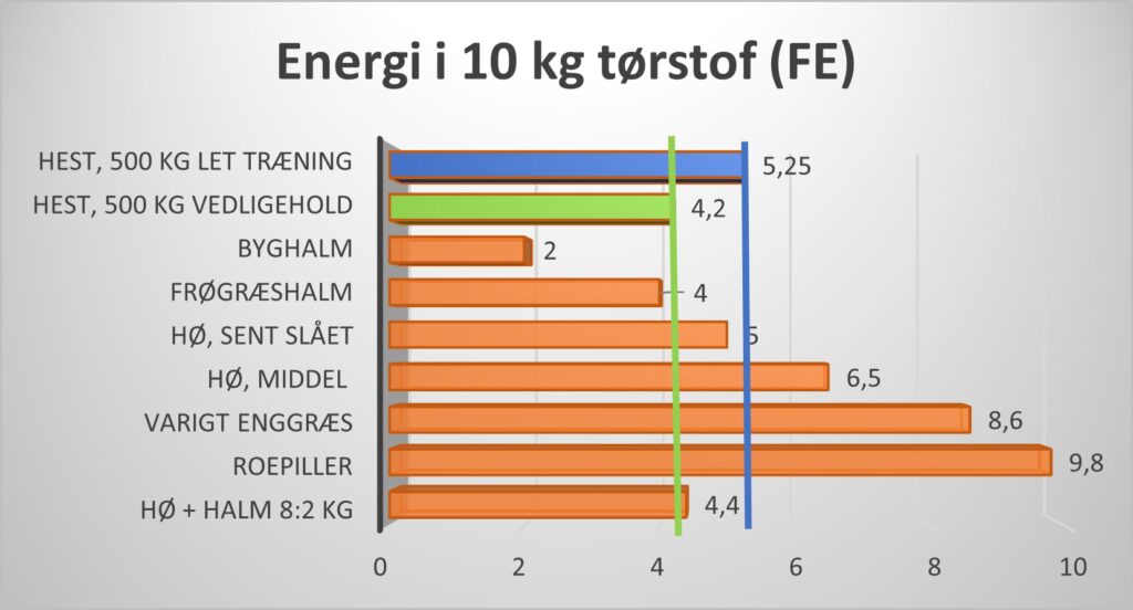 Diagrammet viser hvor meget en hest får af energi, hvis den æder 10 kg tørstof fra forskellige typer grovfodermidler.